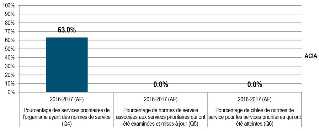 Normes de service (Q4, Q5 et Q6). Description ci-dessous.