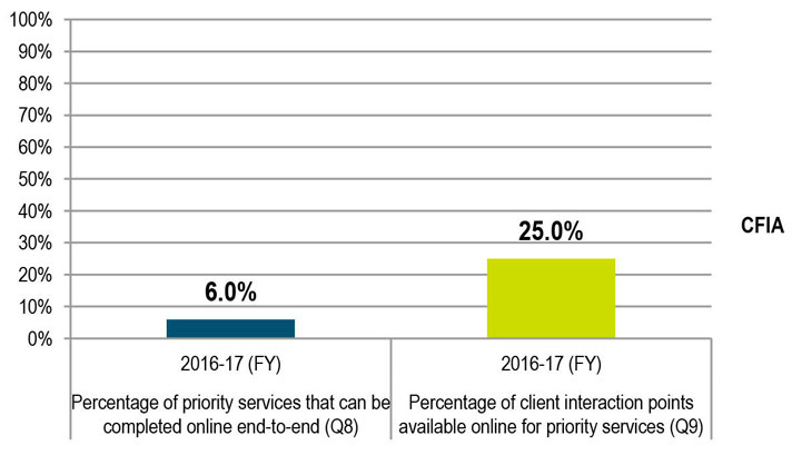 Availability of Online Services (Q8, Q9). Description follows.