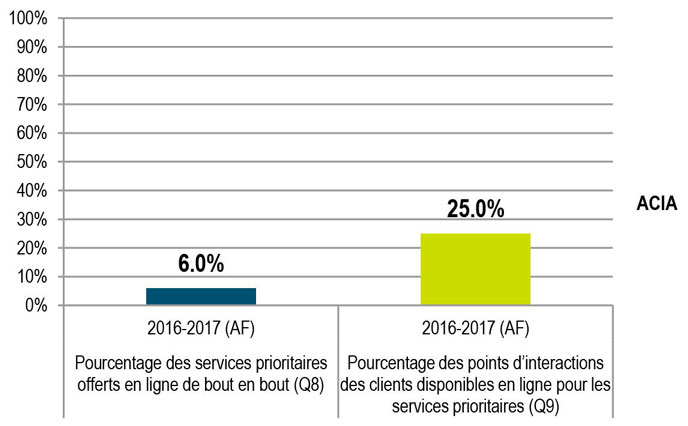 Disponibilité des services en ligne (Q8, Q9).