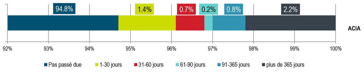 Classement par échéance des comptes débiteurs bruts non fiscaux en date du 31 mars 2017 (Q24-28). Description ci-dessous.