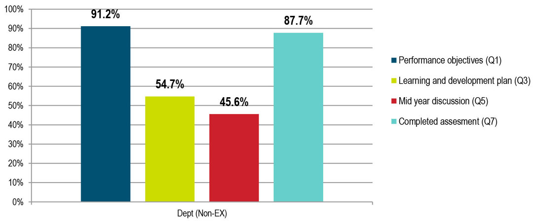 Percentage of non-executives with performance objectives, learning and development plans, mid-year discussions and completed assessments in Fiscal Year 2016-17 (Q1, Q3, Q5, Q7). Description follows.