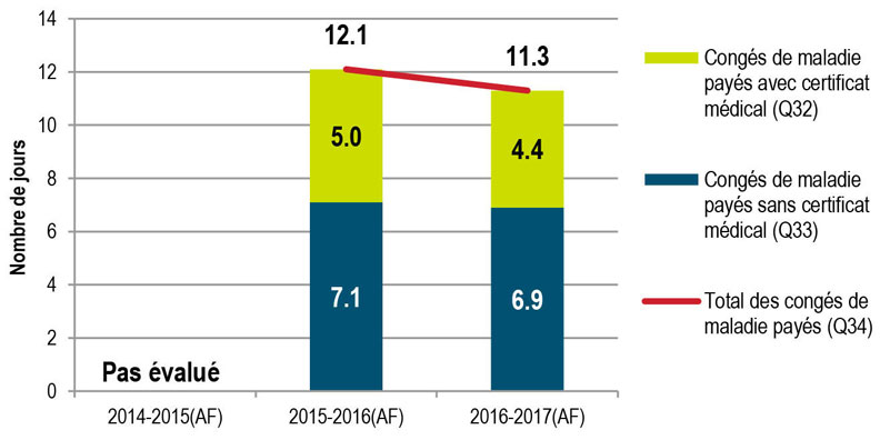 Utilisation des congés de maladie payés (en jours) – en date du 31 mars 2017 (Q32 - Q34). Description ci-dessous.