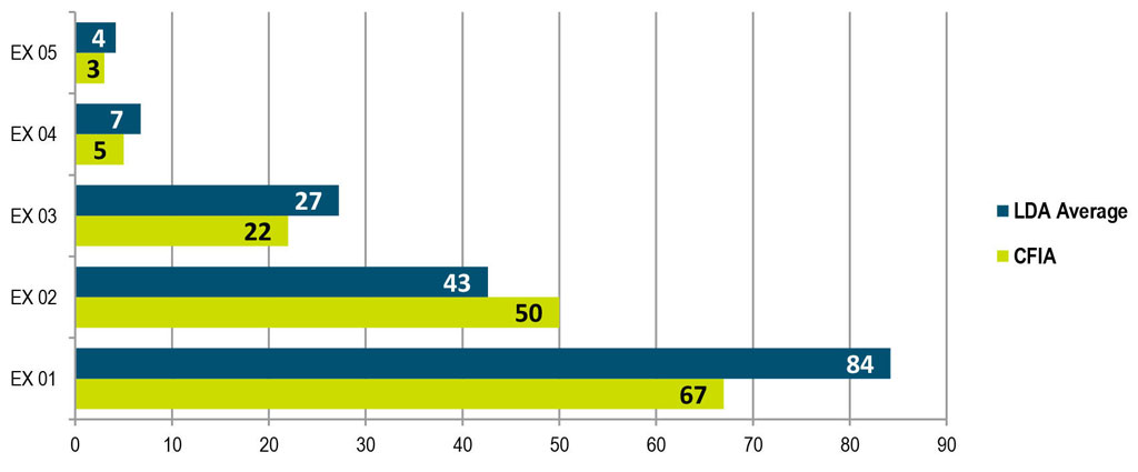 EX distribution by level - Fiscal Year 2016-2017 (Q22). Description follows.