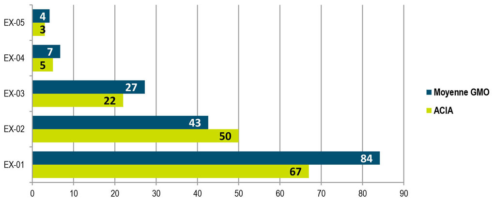 Répartition des cadres supérieurs par niveau–exercice 2016-2017 (Q22). Description ci-dessous.