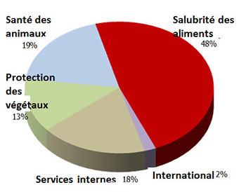 2018-19 Dépenses prévues en 2018-2019 selon le secteur. Description ci-dessous.