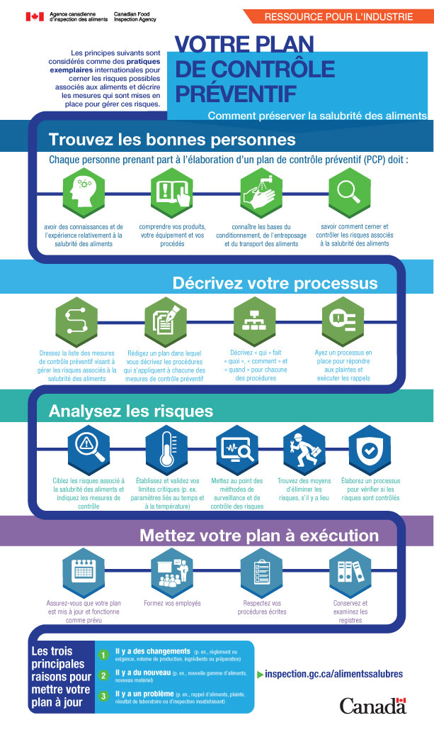 Infographie : Comment préserver la salubrité des aliments : Votre plan de contrôle préventif écrit. Description ci-dessous.