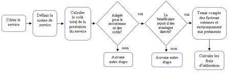 cadre de recouvrement des coûts