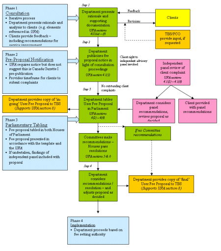 User Fee Proposal Approval Process As under the User Fees Act (UFA)