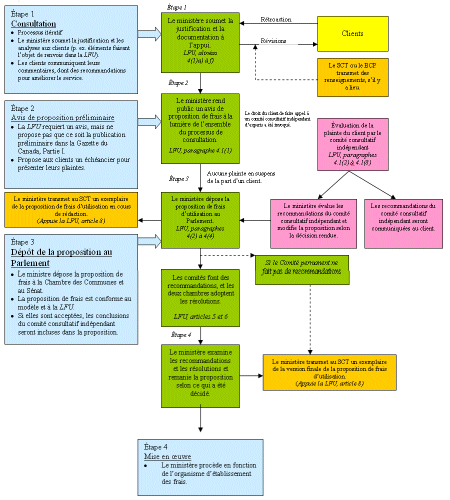 Processus d'approbation des propositions de frais d'utilisation en vertu de la Loi sur les frais d'utilisation (LFU)