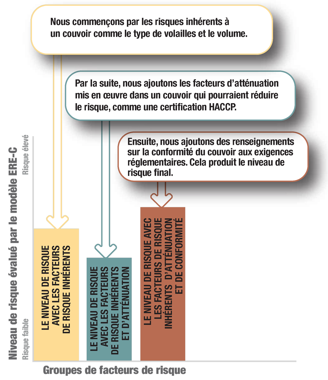La façon dont le modèle ERE-C attribue un niveau de risque lié à la salubrité alimentaire aux couvoirs