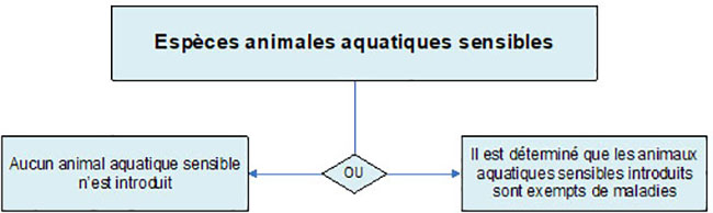 Les animaux aquatiques ne sont pas introduit ou ils sont exempts de maladies.