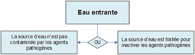 La source d'eau n'est pas contaminée par les agent pathogènes ou elle est traitée pour inactiver les agents pathogènes.