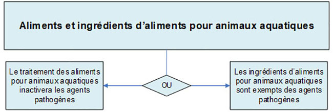 Les aliments et ingrédients d'aliments pour animaux aquatiques. La version textuelle suit.