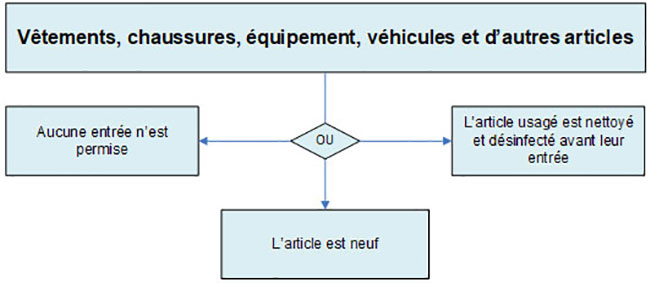 Les articles, tels que les vêtements, les chaussures, l'équipement et les véhicules. La version textuelle suit.