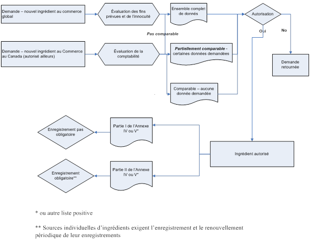 Figure 1 - Schéma du processus - évaluation d'un ingrédient. La description suit.