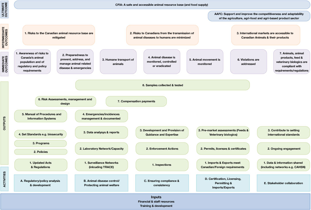 Click on image for larger view. Annex C: Animal Health and Zoonotics Program logic model. Description follows.