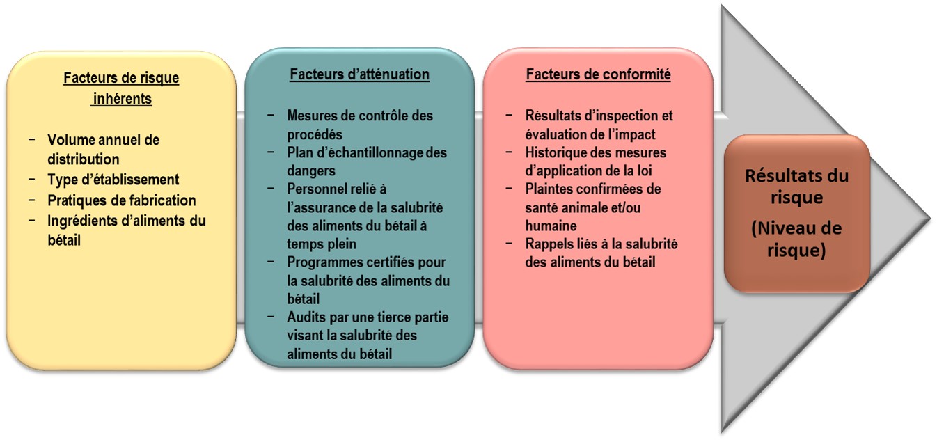 Illustration du modèle ERE-Meunerie sous forme de flèche. Description ci-dessous.
