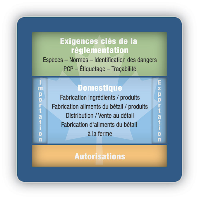 Figure 1 – Proposition d'un cadre modernisé de la réglementation régissant les aliments du bétail. Description ci-dessous.