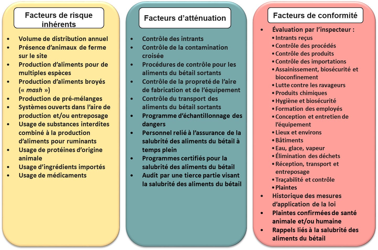 Liste des facteurs de risque inclus dans le modèle ERE-Meunerie. Description ci-dessous.