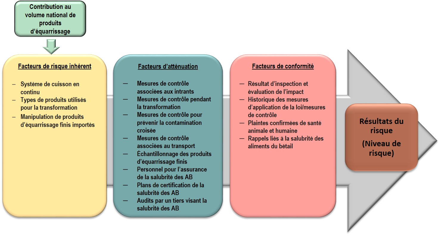 Diagramme - Illustration de l'algorithme du modèle ERE-Équarrisseur. Description ci-dessous.