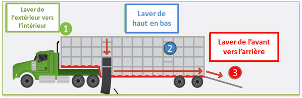Diagramme d'une unité de transport (unité motrice et remorque) stationnée présentant son côté gauche.