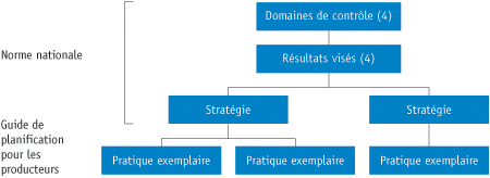 Schéma 1 : Norme nationale et guide de planification pour des producteurs