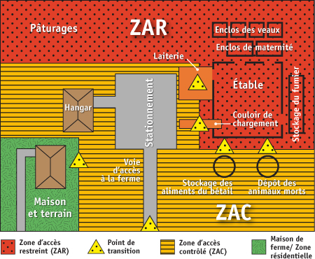 Figure 1 : Exemple d'une ferme laitière comportant une zone d'accès contrôlé et une zone d'accès restreint