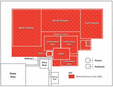 Figure 4 - Illustrates how on many farms, the restricted access zone (RAZ). Description follows.