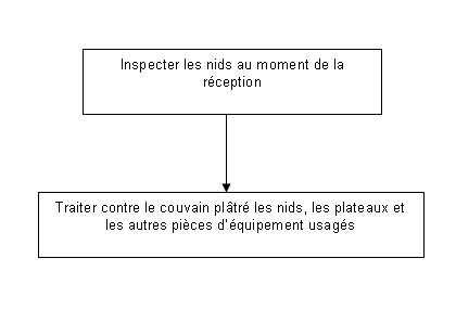 Figure - Réception des fournitures. Description ci-dessous.