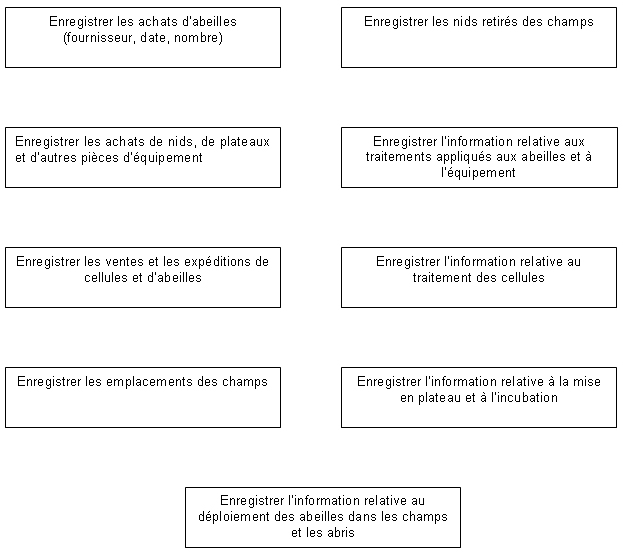 Figure - Tenue de registres. Description ci-dessous.