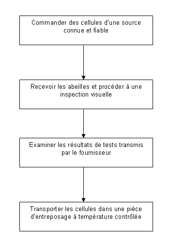 Figure - Expédition des abeilles. Description ci-dessous.