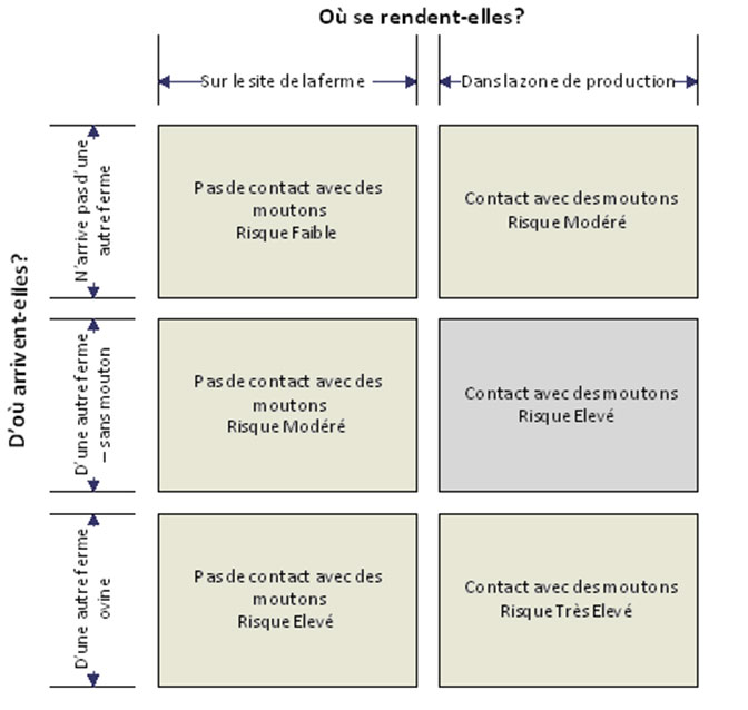Schéma - Evaluation des risques - personnes visitant la ferme. Description ci-dessous
