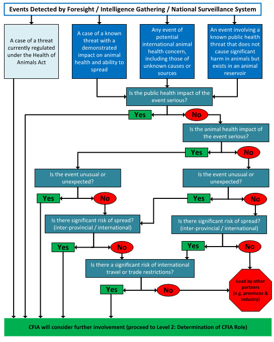 Figure 1: Decision Analysis Tool for Determination of CFIA Involvement. Description follows.