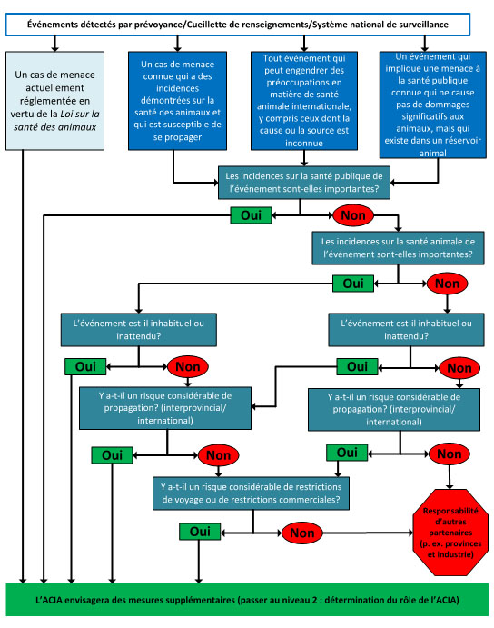 Figure 1 : Outil d'analyse décisionnelle pour la détermination de l'implication de l'ACIA. Description ci-dessous.