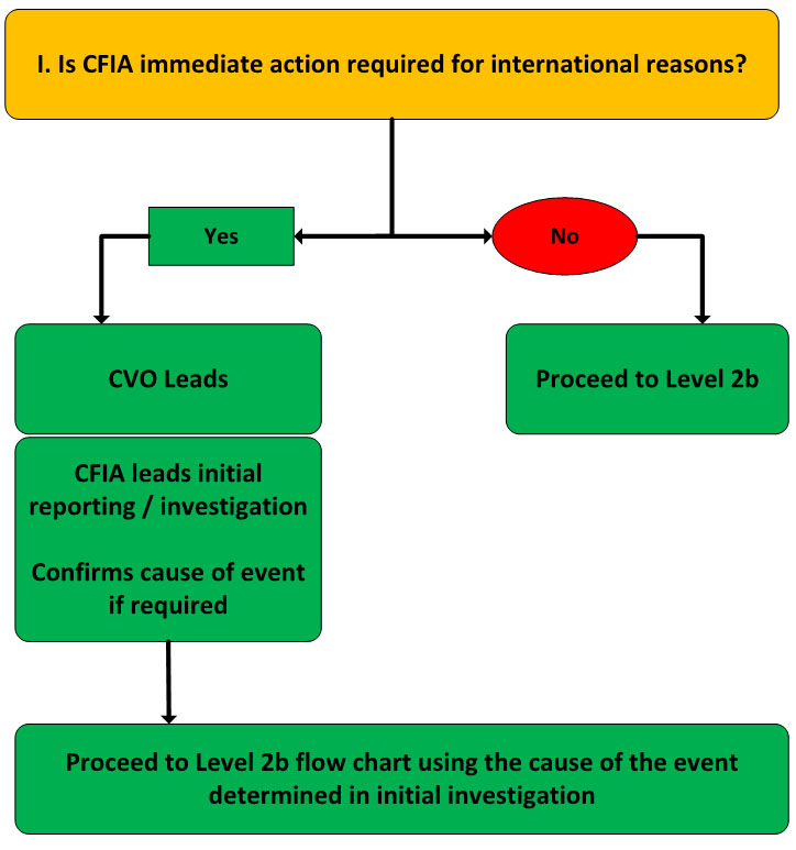 Figure 2: Level 2A: Determination of CFIA role. Description follows.
