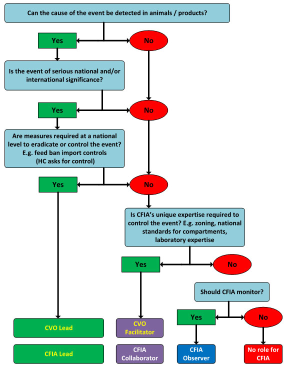 Figure 3: Level 2b – Decision-analysis flow chart. Description follows.