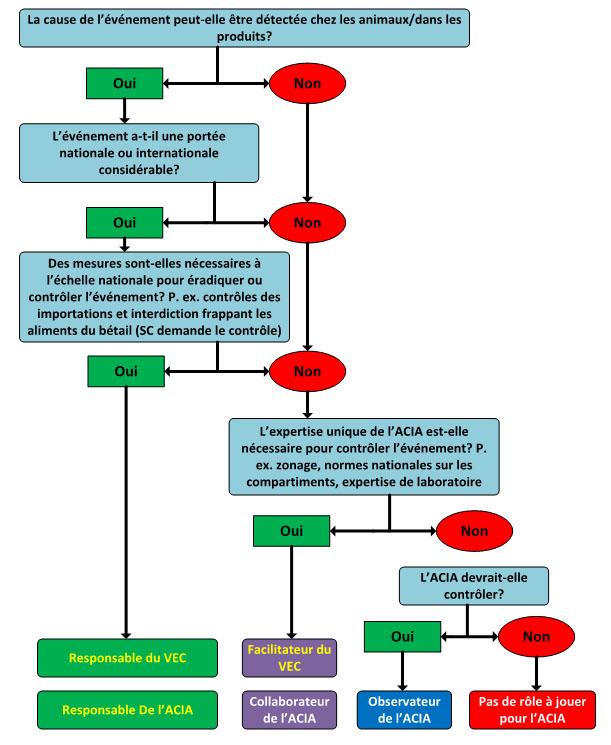 Figure 3 : Niveau 2b – Diagramme d'analyse décisionnelle. Description ci-dessous.