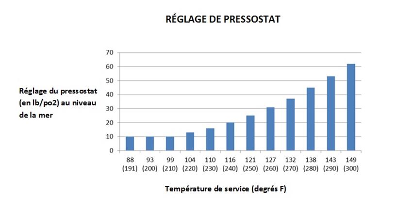 Figure 4: Réglage de pressostat