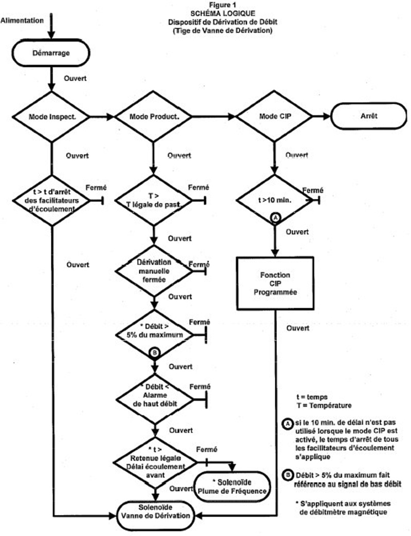 Figure 1 - Schéma logique : Dispositif de dérivation de débit. Description ci-dessous.