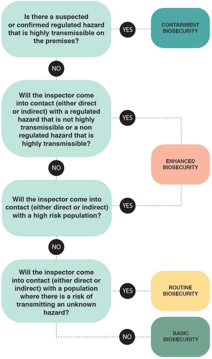 Picture - Figure 2: General biosecurity level decision tree. Description follows.