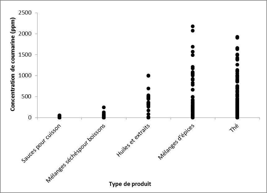 La figure 1 illustre la fourchette des concentrations de coumarine détectées dans les échantillons analysés lors de l'étude, selon le type de produit.
