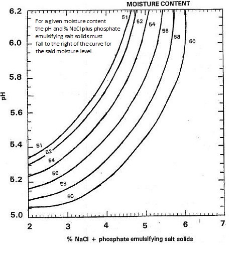 Image - Cheese spread microbiological stability chart for non-refrigerated products. Description follows.
