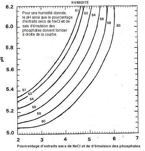 Diagramme - La stabilité microbiologique des fromages à tartiner pour les produits non réfrigérés. Description ci-dessous.