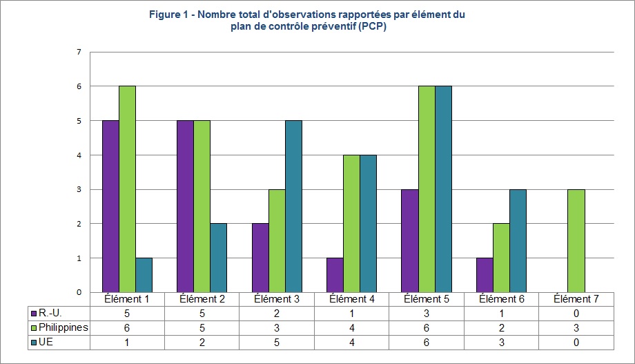 Table démontrant le nombre total d'observations par élément du plan de contrôle préventif