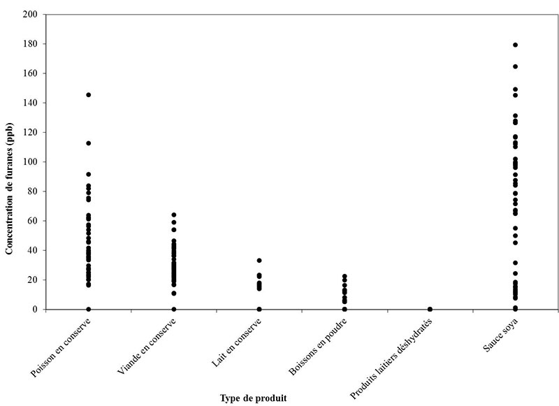Figure 1. Répartition des concentrations de furanes pour chaque type de produit, en 2018 et 2019. Description ci-dessus.