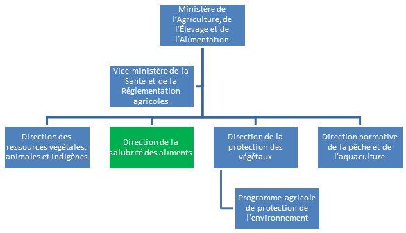 Image - Organigramme du ministère de l'Agriculture, de l'Élevage et de l'Alimentation. Description ci-dessous.