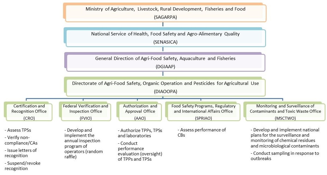 Click on image for larger view. Hierarchy of organizations responsible for the CRRS. Description follows.