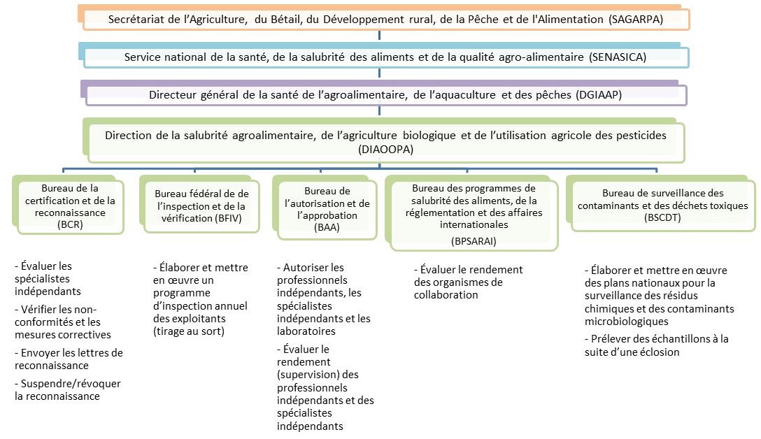 Cliquez sur l'image pour l'agrandir. La hiérarchie d'organisations responsables du SRRC. Description ci-dessous.