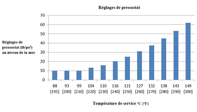 Tableau pour réglages de pressostat. Description ci-dessous.