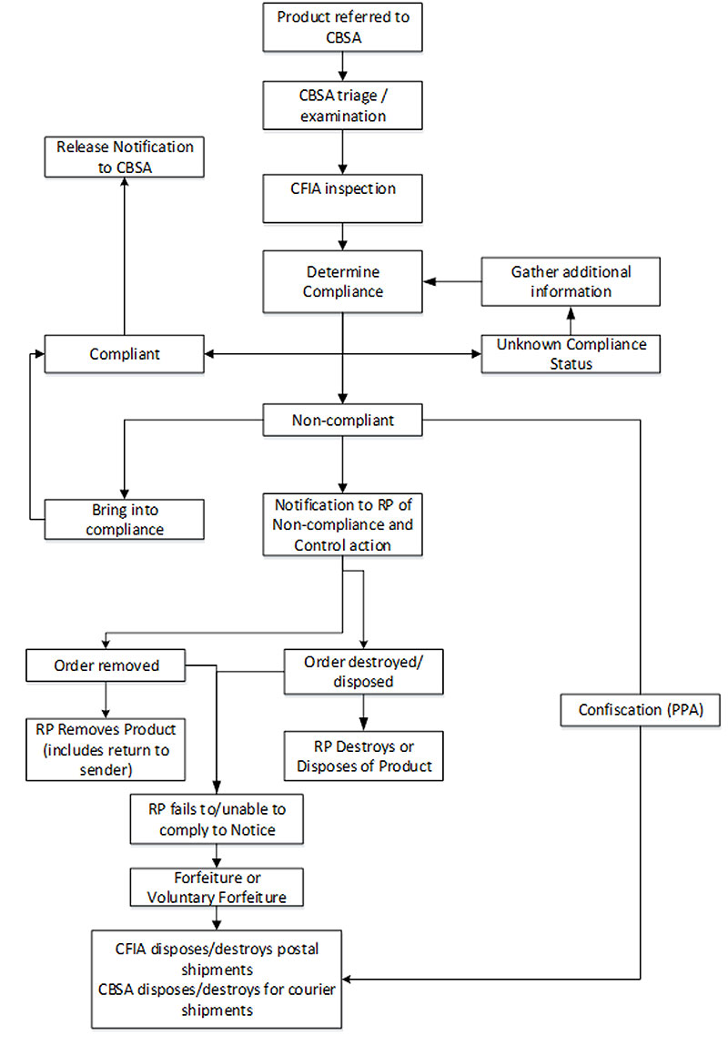 Image - Postal and Courier Inspection Process Flow. Description follows.